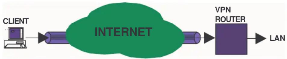 NETGEAR FV318 - Accessing Network Resources from a VPN Client PC - 1