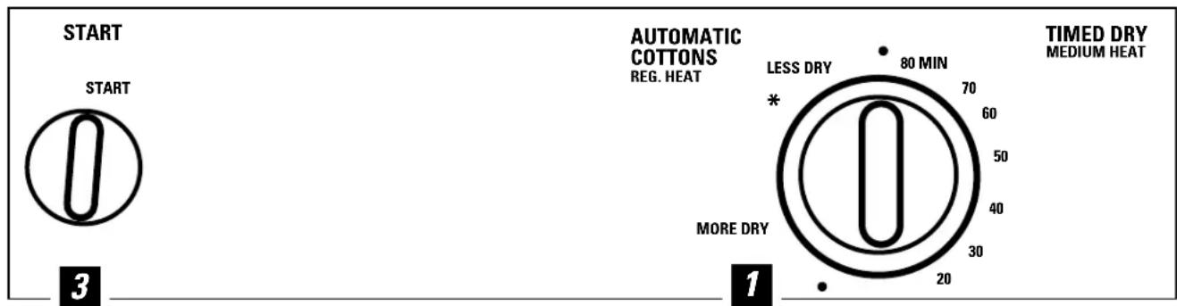 START START 3 AUTOMATIC COTTONS REG. HEAT LESS DRY * 80 MIN 70 60 50 40 30 20 1 MORE DRY TIMED DRY MEDIUM HEAT