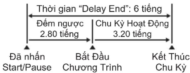 graph LR A["Đã nhân Start/Pause"] --> B["Bất Đầu Chương Trình"] B --> C["Kết Thúc Chu Kỳ"] A <--> D["Thời gian "Delay End": 6 tiếng"] D <--> E["Đếm ngược 2.80 tiếng"] E --> F["Chu Kỳ Hoạt Động 3.20 tiếng"]