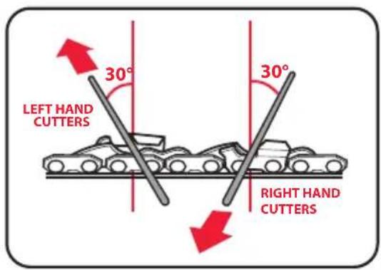 LEFT HAND CUTTERS 30° RIGHT HAND CUTTERS 30°