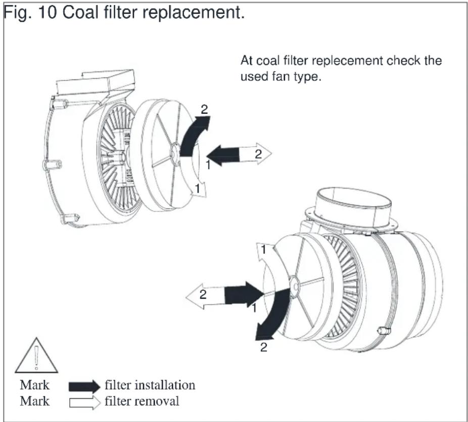 Fig. 10 Coal filter replacement. At coal filter replacement check the used fan type. Mark → filter installation Mark → filter removal