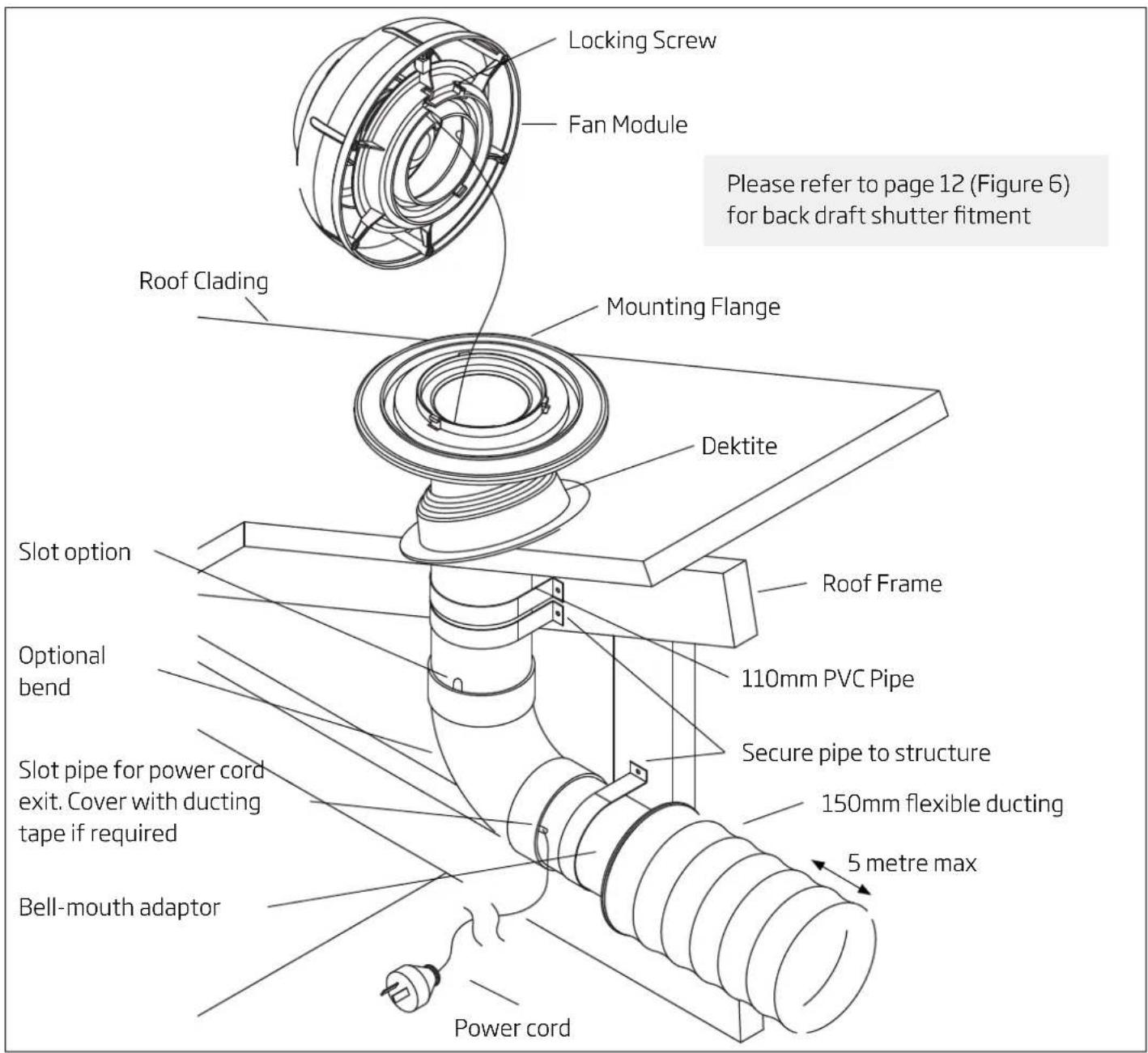 Locking Screw Fan Module Please refer to page 12 (Figure 6) for back draft shutter fitment Roof Clading Mounting Flange Dektite Slot option Optional bend Slot pipe for power cord exit. Cover with ducting tape if required Bell-mouth adaptor Power cord Roof Frame 110mm PVC Pipe Secure pipe to structure 150mm flexible ducting 5 metre max