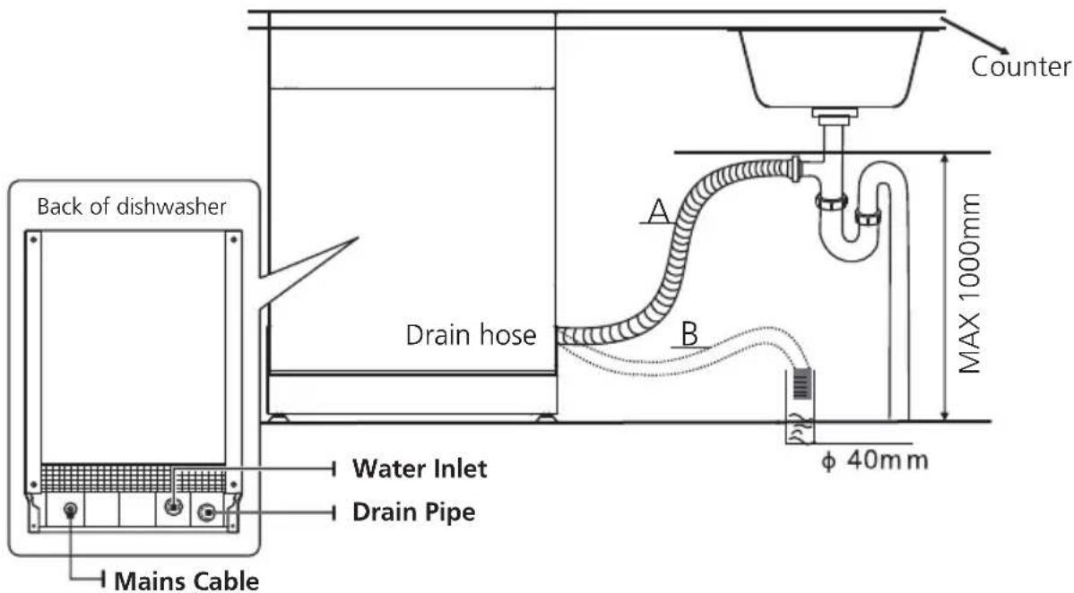 Counter Back of dishwasher Drain hose A B MAX 1000mm Water Inlet Drain Pipe Mains Cable φ 40mm