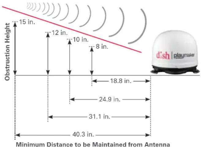 Obstruction Height 15 in. 12 in. 10 in. 8 in. 18.8 in. 24.9 in. 31.1 in. 40.3 in. Minimum Distance to be Maintained from Antenna