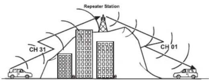 Repeater Station CH 31 CH 01