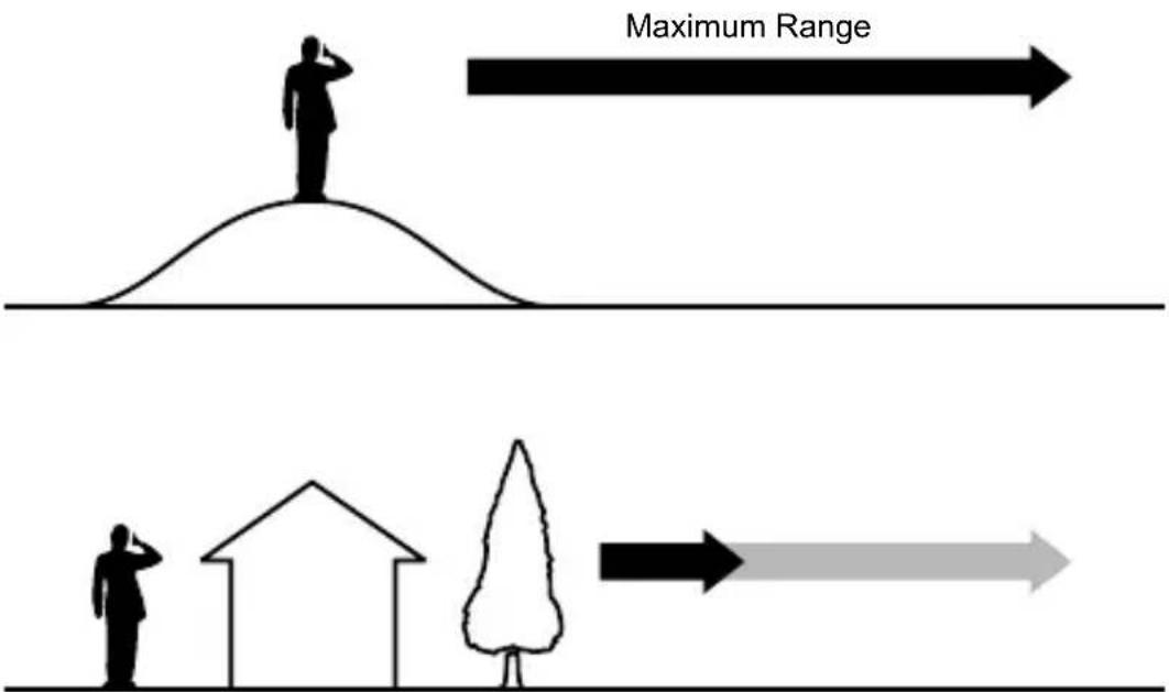 Maximum Range
