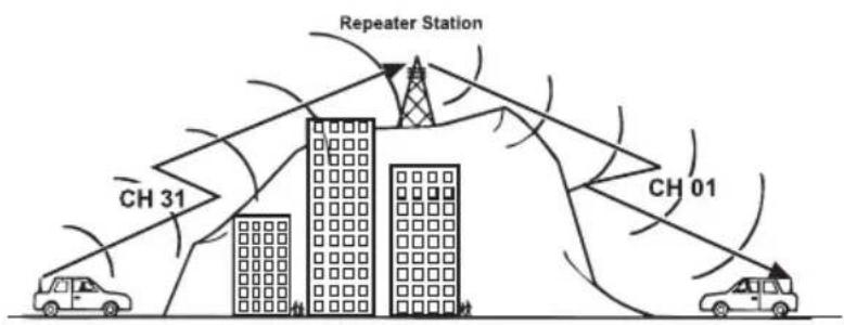 Repeater Station CH 31 CH 01