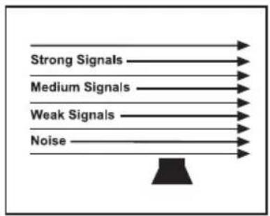 Strong Signals Medium Signals Weak Signals Noise