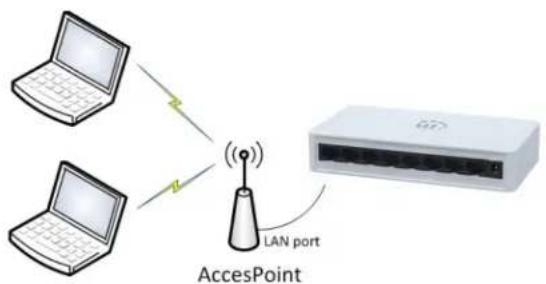 graph TD A["Laptop 1"] -->|Wireless Signal| C["AccessPoint"] B["Laptop 2"] -->|Wireless Signal| C C --> D["LAN port"] D --> E["Server"]