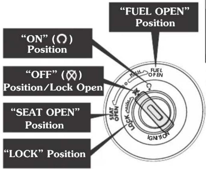 "FUEL OPEN" Position "ON" (○) Position "OFF" (⊗) Position/Lock Open "SEAT OPEN" Position "LOCK" Position FUEL OPEN RICH SEAT OPEN LICK IGNITION