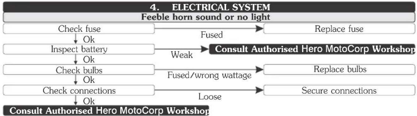 HERO Destini 125 (2018) - BASIC TROUBLESHOOTING - 6