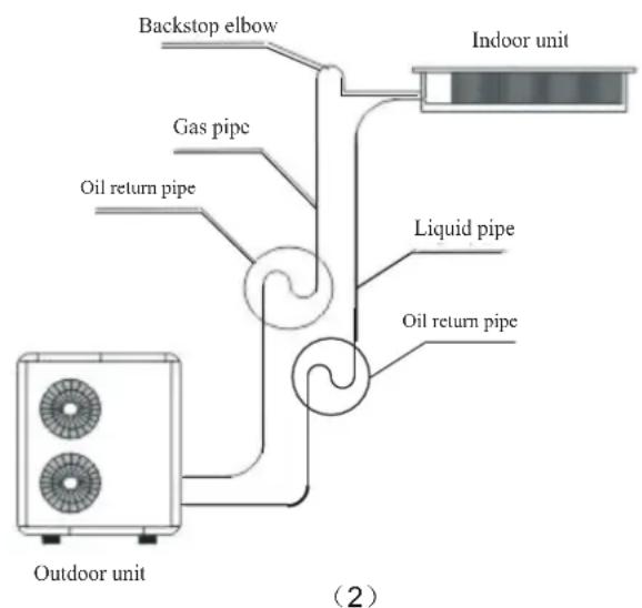 Backstop elbow Gas pipe Oil return pipe Outdoor unit Indoor unit Liquid pipe Oil return pipe (2)