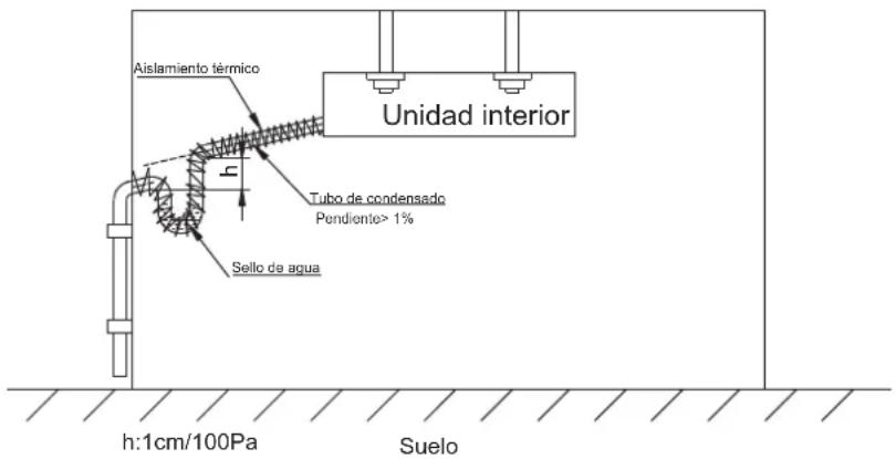 Aislamiento térmico Unidad interior Tubo de condensado Pendiente> 1% Sello de agua h:1cm/100Pa Suelo