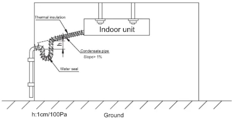 Thermal insulation Indoor unit Condensate pipe Slope> 1% Water seal h:1cm/100Pa Ground