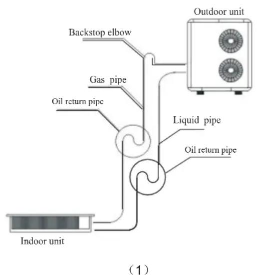 Backstop elbow Gas pipe Oil return pipe Outdoor unit Liquid pipe Oil return pipe Indoor unit (1)