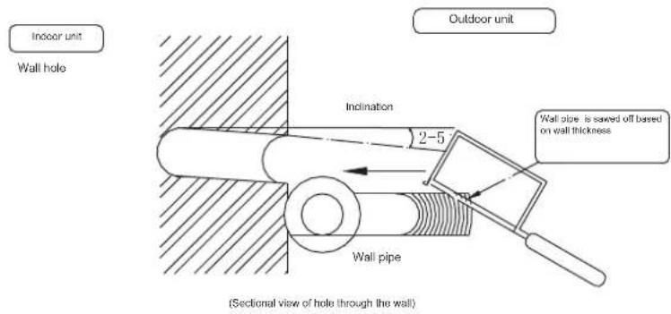 Indoor unit Wall hole Inclination 2-5 Wall pipe (Sectional view of hole through the wall) Outdoor unit Wall pipe is sawed off based on wall thickness