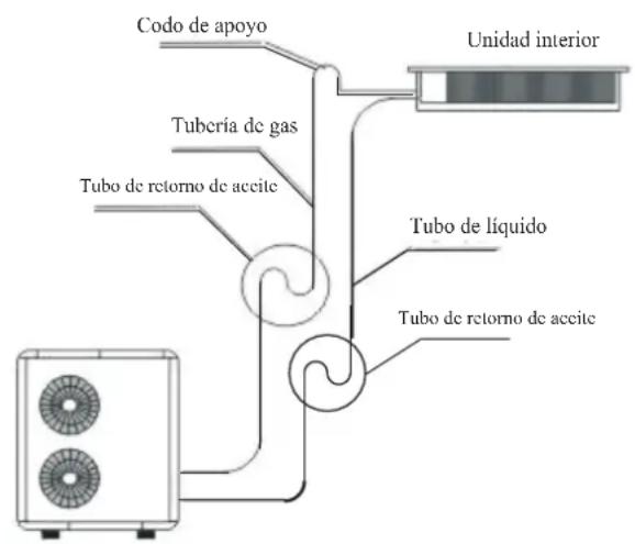 Codo de apoyo Tubería de gas Tubo de retorno de aceite Unidad interior Tubo de líquido Tubo de retorno de aceite