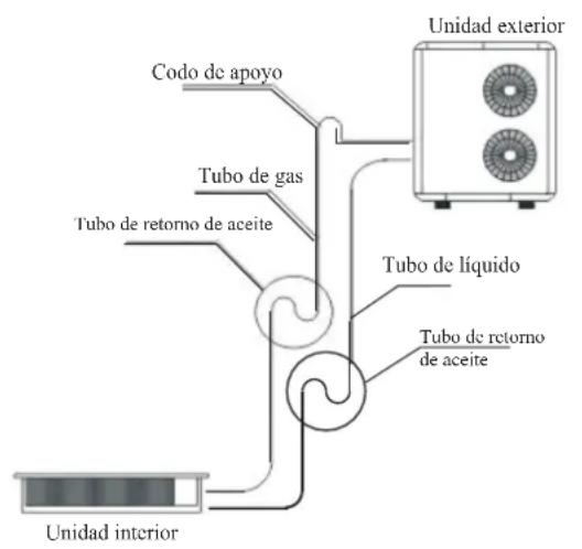 Codo de apoyo Tubo de gas Tubo de retorno de aceite Unidad interior Unidad exterior Tubo de líquido Tubo de retorno de aceite