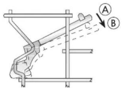 Technical diagram showing a mechanical assembly with labeled components A and B, likely illustrating a linkage or lifting mechanism.