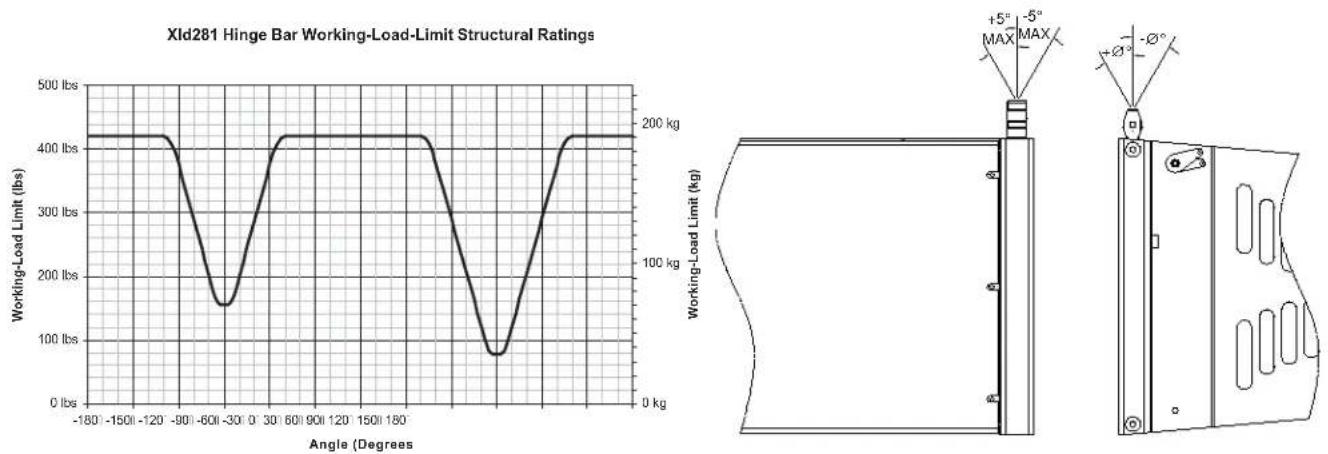 ELECTRO-VOICE XLD291-FG - XLD281, XLE181 and XS212 Swing-Arm Structural-Strength Ratings - 1