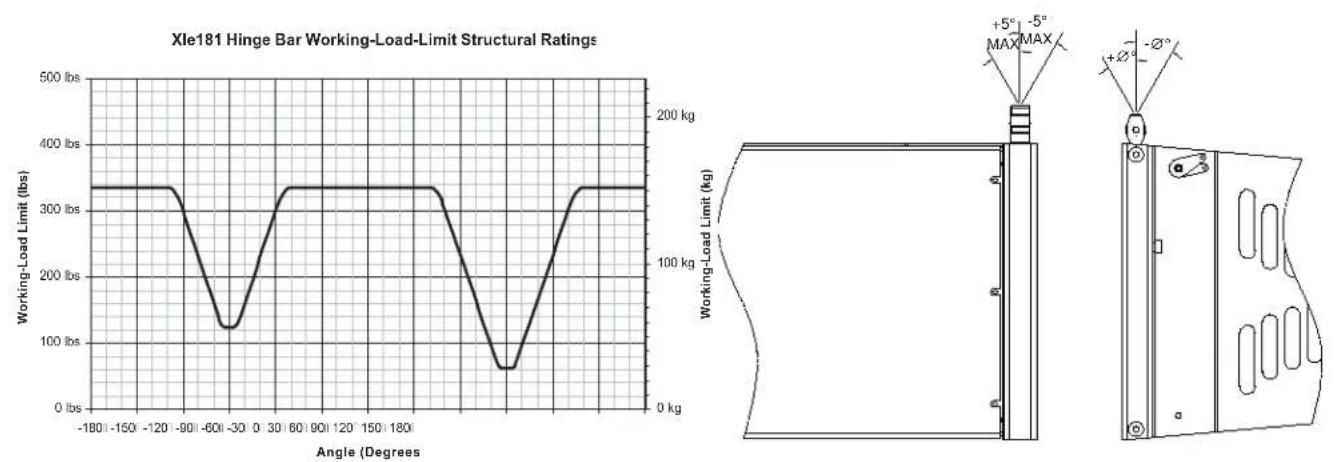 ELECTRO-VOICE XLD291-FG - XLD281, XLE181 and XS212 Swing-Arm Structural-Strength Ratings - 5