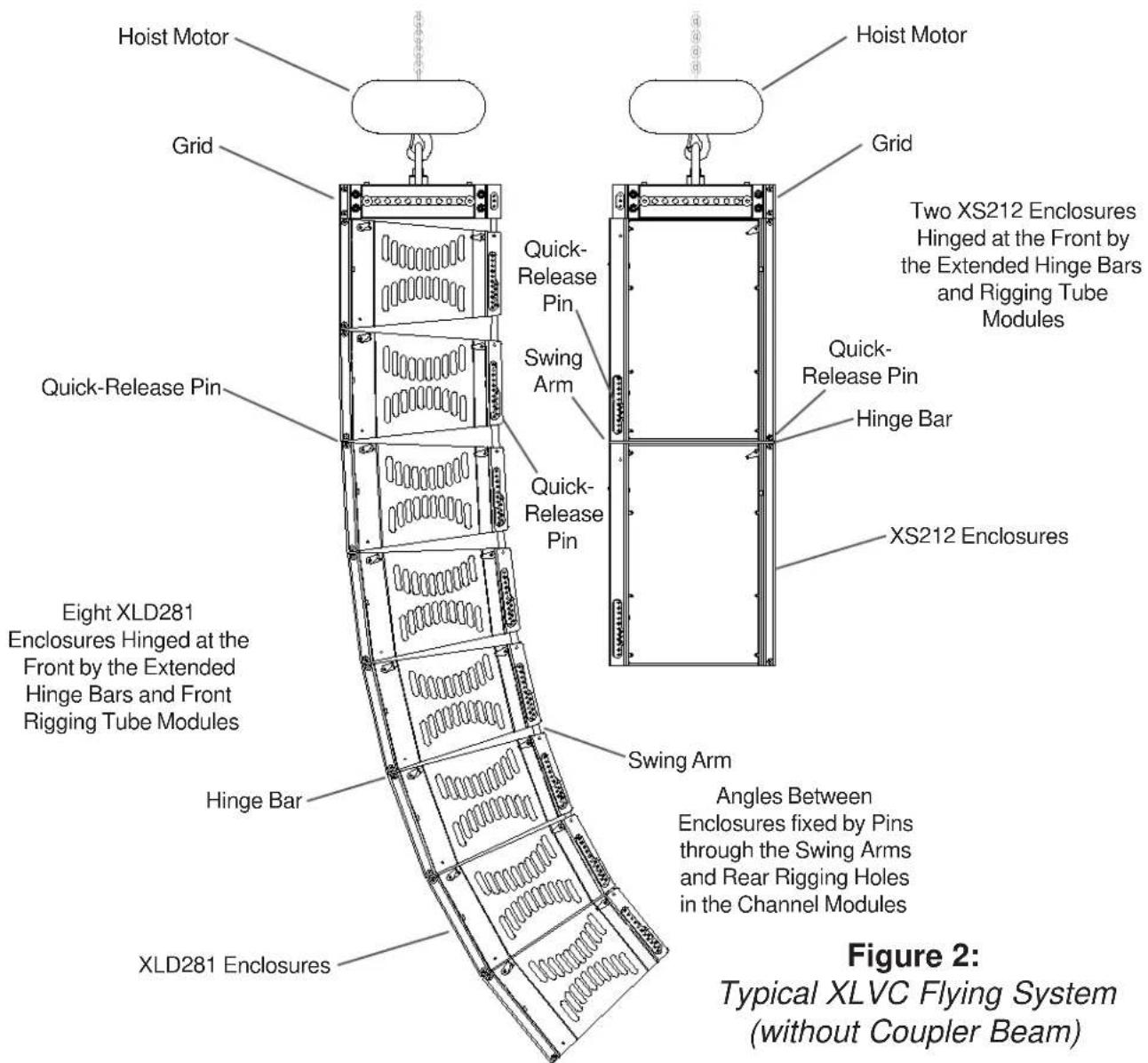 Hoist Motor Grid Quick-Release Pin Swing Arm Quick-Release Pin Hinge Bar XLD281 Enclosures Eight XLD281 Enclosures Hinged at the Front by the Extended Hinge Bars and Front Rigging Tube Modules Swing Arm Hinge Bar XLD281 Enclosures Hoist Motor Grid Two XS212 Enclosures Hinged at the Front by the Extended Hinge Bars and Rigging Tube Modules Quick-Release Pin Hinge Bar XS212 Enclosures Angles Between Enclosures fixed by Pins through the Swing Arms and Rear Rigging Holes in the Channel Modules Figure 2: Typical XLVC Flying System (without Coupler Beam)