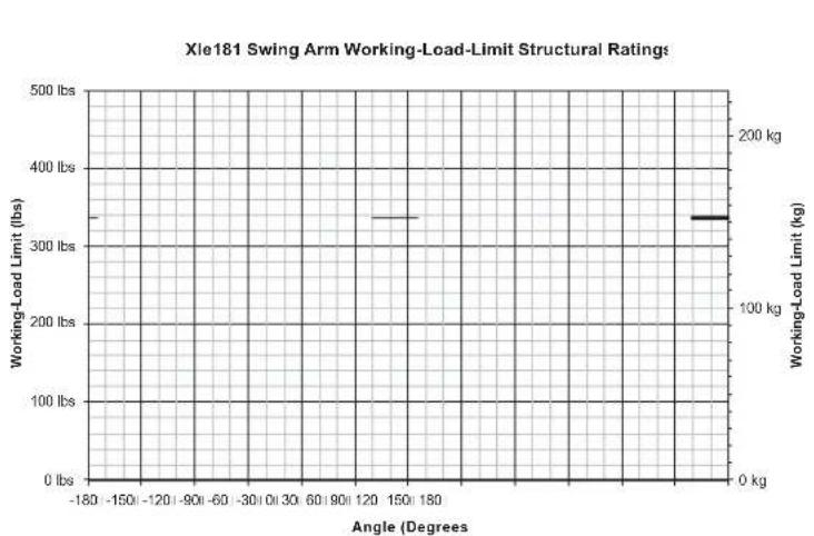 ELECTRO-VOICE XLD291-FG - XLD281, XLE181 and XS212 Swing-Arm Structural-Strength Ratings - 6