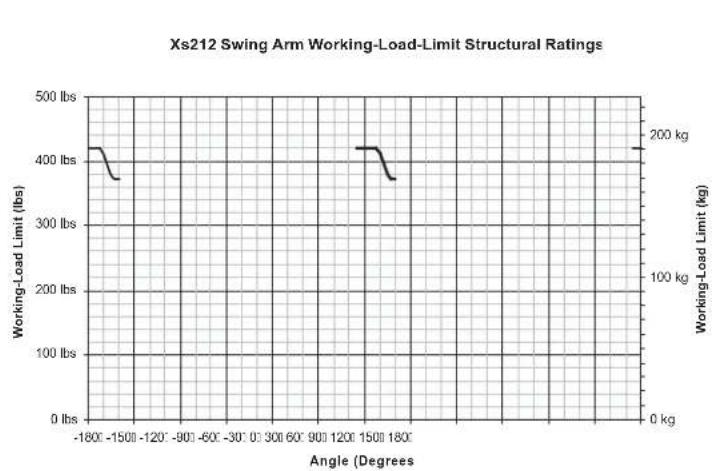 ELECTRO-VOICE XLD291-FG - XLD281, XLE181 and XS212 Swing-Arm Structural-Strength Ratings - 10