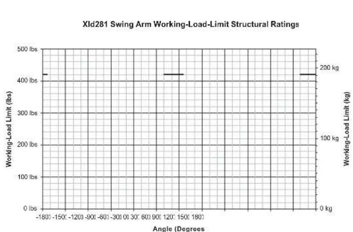 ELECTRO-VOICE XLD291-FG - XLD281, XLE181 and XS212 Swing-Arm Structural-Strength Ratings - 2