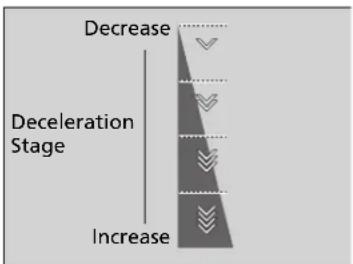 Decrease Deceleration Stage Increase