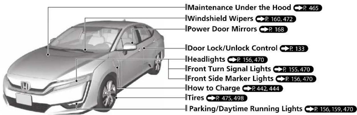 Maintenance Under the Hood →P. 465 Windshield Wipers →P. 160, 472 Power Door Mirrors →P. 168 Door Lock/Unlock Control →P. 133 Headlights →P. 156, 470 Front Turn Signal Lights →P. 155, 470 Front Side Marker Lights →P. 156, 470 How to Charge →P. 442, 444 Tires →P. 475, 498 Parking/Daytime Running Lights →P. 156, 159, 470