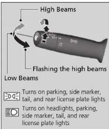 High Beams Flashing the high beams Low Beams Turns on parking, side marker, tail, and rear license plate lights Turns on headlights, parking, side marker, tail, and rear license plate lights