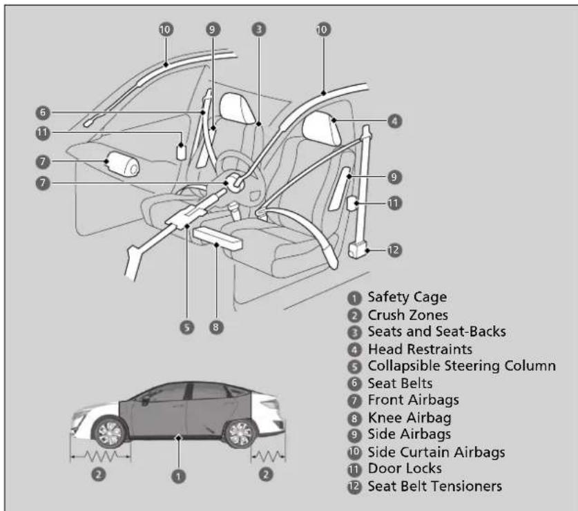 1 Safety Cage 2 Crush Zones 3 Seats and Seat-Backs 4 Head Restraints 5 Collapsible Steering Column 6 Seat Belts 7 Front Airbags 8 Knee Airbag 9 Side Airbags 10 Side Curtain Airbags 11 Door Locks 12 Seat Belt Tensioners