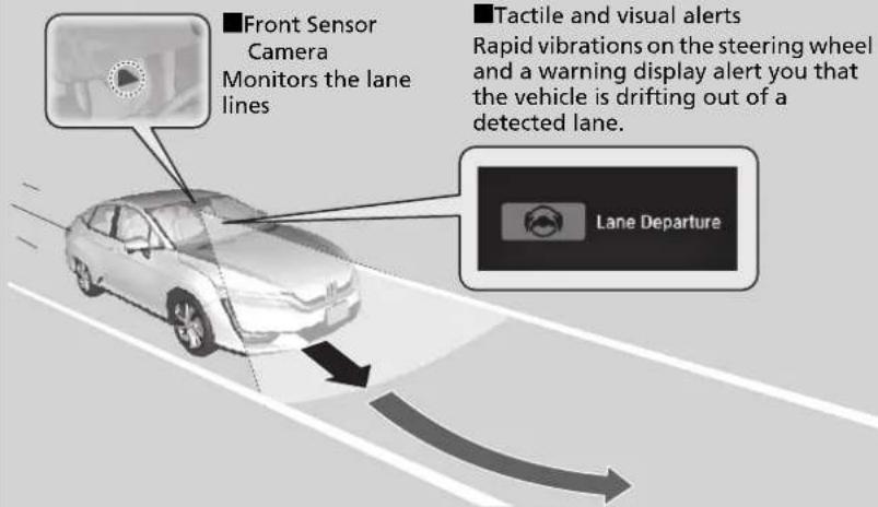 Front Sensor Camera Monitors the lane lines Tactile and visual alerts Rapid vibrations on the steering wheel and a warning display alert you that the vehicle is drifting out of a detected lane. Lane Departure