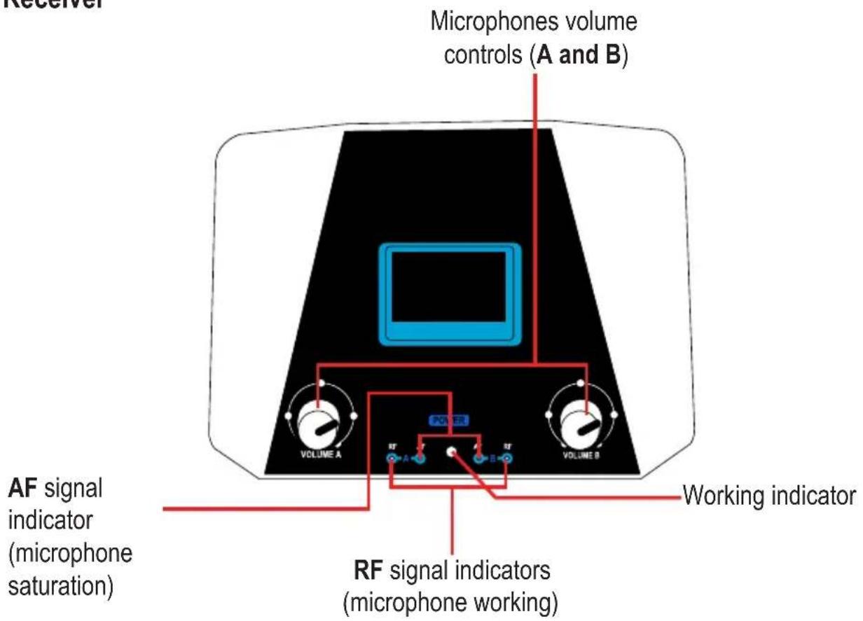 Microphones volume controls (A and B) AF signal indicator (microphone saturation) RF signal indicators (microphone working) VOLUME A VOLUME B Working indicator