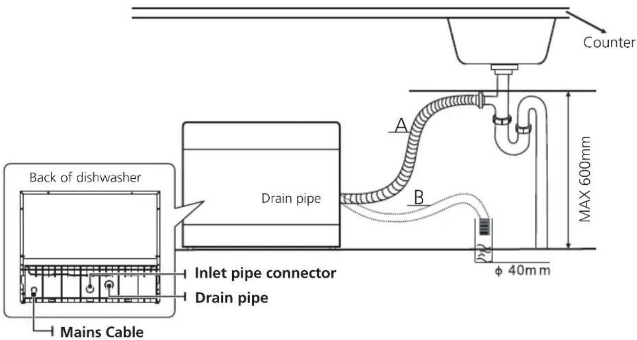 Counter A B MAX 600mm Back of dishwasher Drain pipe Inlet pipe connector Drain pipe Mains Cable φ 40mm