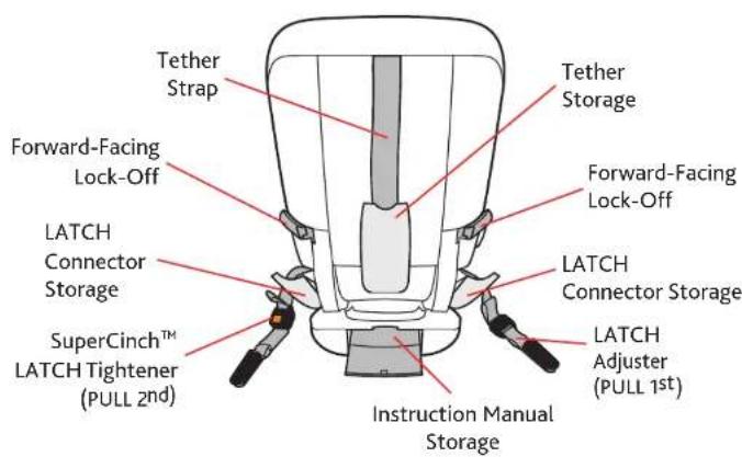 Tether Strap Forward-Facing Lock-Off LATCH Connector Storage SuperCinch™ LATCH Tightener (PULL 2nd) Instruction Manual Storage Tether Storage Forward-Facing Lock-Off LATCH Connector Storage LATCH Adjuster (PULL 1st)