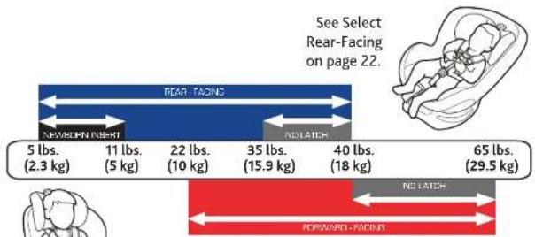 See Select Rear-Facing on page 22. NEWRORN INSERT 5 lbs. (2.3 kg) 11 lbs. (5 kg) 22 lbs. (10 kg) 35 lbs. (15.9 kg) 40 lbs. (18 kg) 65 lbs. (29.5 kg) NO LATCH NO LATCH FORWARD-FACING