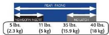 PEAR FACING NEWEORN INSERT 5 lbs. (2.3 kg) 11 lbs. (5 kg) 35 lbs. (15.9 kg) 40 lbs. (18 kg)