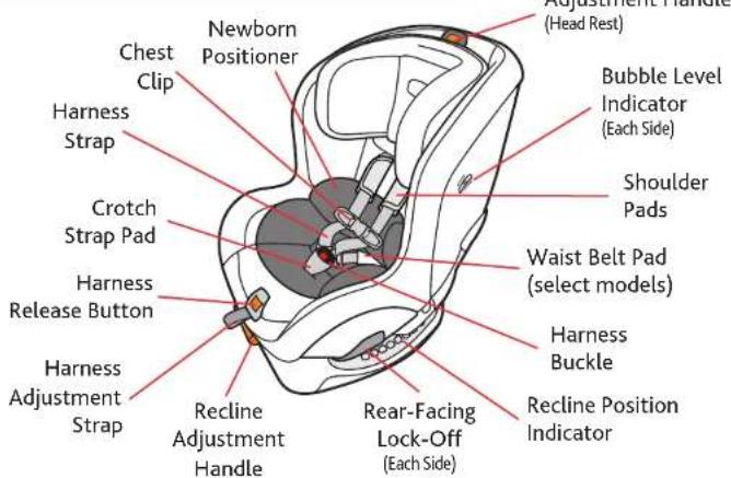 Newborn Positioner Chest Clip Harness Strap Crotch Strap Pad Harness Release Button Harness Adjustment Strap Recline Adjustment Handle Adjustment Handle (Head Rest) Bubble Level Indicator (Each Side) Shoulder Pads Waist Belt Pad (select models) Harness Buckle Rear-Facing Lock-Off (Each Side) Recline Position Indicator