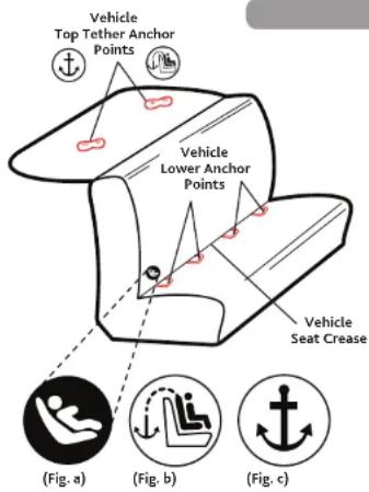 Vehicle Top Tether Anchor Points Vehicle Lower Anchor Points Vehicle Seat Crease (Fig. a) (Fig. b) (Fig. c)