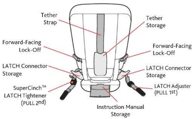 Tether Strap Forward-Facing Lock-Off LATCH Connector Storage SuperCinch™ LATCH Tightener (PULL 2nd) Instruction Manual Storage Tether Storage Forward-Facing Lock-Off LATCH Connector Storage LATCH Adjuster (PULL 1st)