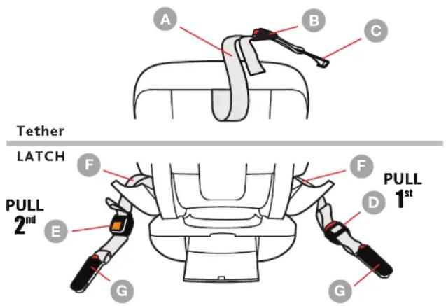 Tether LATCH PULL 2nd E G A B C F F PULL 1st D G