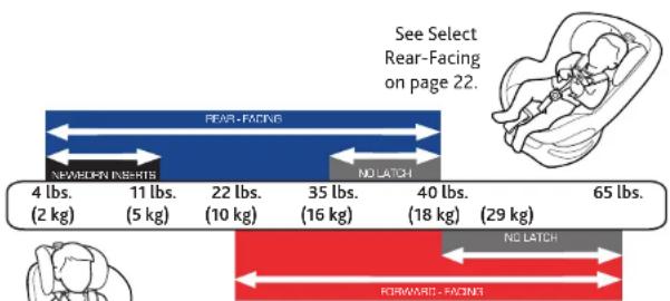 See Select Rear-Facing on page 22. NEEOWN INSERTS 4 lbs. (2 kg) 11 lbs. (5 kg) 22 lbs. (10 kg) 35 lbs. (16 kg) 40 lbs. (18 kg) 65 lbs. NO LATCH NO LATCH FORWARD - FACING