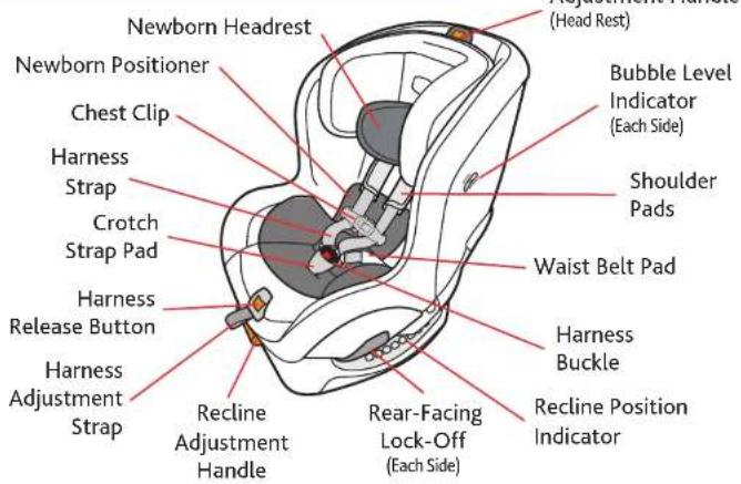 Newborn Headrest Newborn Positioner Chest Clip Harness Strap Crotch Strap Pad Harness Release Button Harness Adjustment Strap Recline Adjustment Handle Rear-Facing Lock-Off (Each Side) Recline Position Indicator Harness Buckle Waist Belt Pad Shoulder Pads Bubble Level Indicator (Each Side) (Head Rest)
