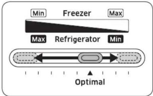 Min Freezer Max Max Refrigerator Min Optimal