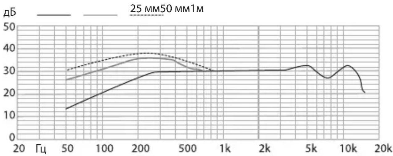 Oktava MD-305 - ТИПОВАЯ ЧАСТОТНАЯ ХАРАКТЕРИСТИКА - 1