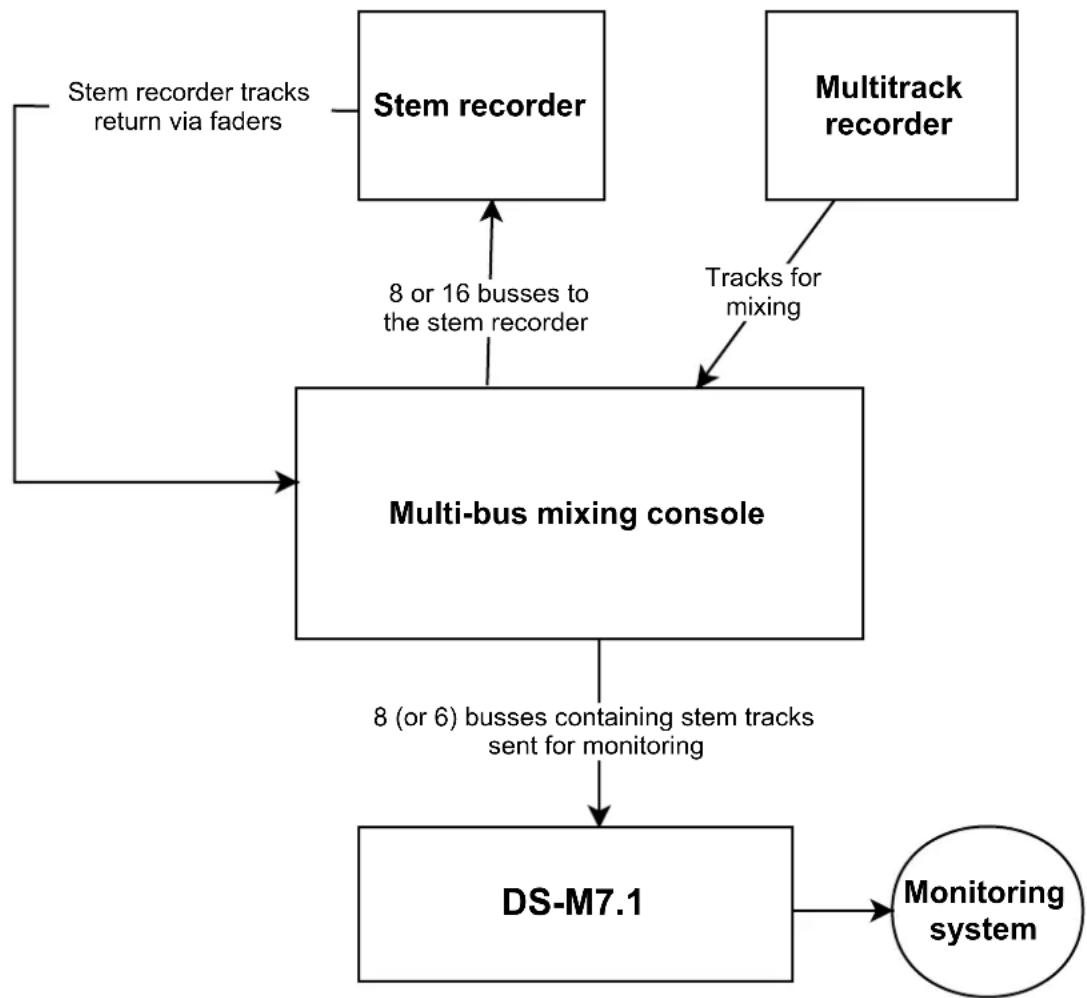 TASCAM DS-M7.1 - – Note on DS-M7.1 usage - 1