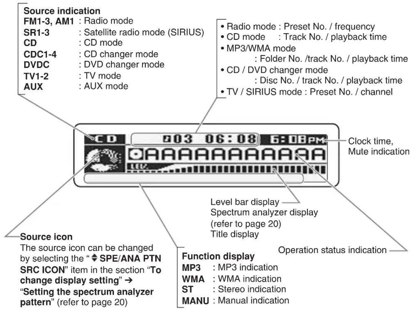 Source indication FM1-3, AM1 : Radio mode SR1-3 : Satellite radio mode (SIRIUS) CD : CD mode CDC1-4 : CD changer mode DVDC : DVD changer mode TV1-2 : TV mode AUX : AUX mode • Radio mode : Preset No. / frequency • CD mode : Track No. / playback time • MP3/WMA mode : Folder No. /track No. / playback time • CD / DVD changer mode : Disc No. / track No. / playback time • TV / SIRIUS mode : Preset No. / channel Clock time, Mute indication Level bar display Spectrum analyzer display (refer to page 20) Title display Operation status indication Source icon The source icon can be changed by selecting the “◆ SPE/ANA PTN SRC ICON” item in the section “To change display setting” → “Setting the spectrum analyzer pattern” (refer to page 20) Function display MP3 : MP3 indication WMA : WMA indication ST : Stereo indication MANU : Manual indication