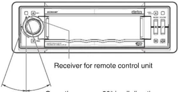 Receiver for remote control unit Operating range 90° in all directions